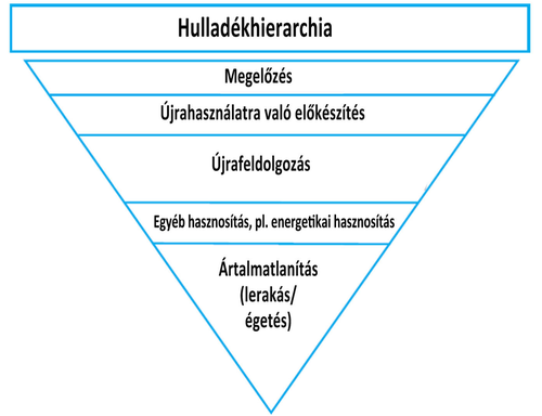 hulladekhierarchia HU
